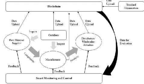 Figure 2: Blockchain-based Information Flow 