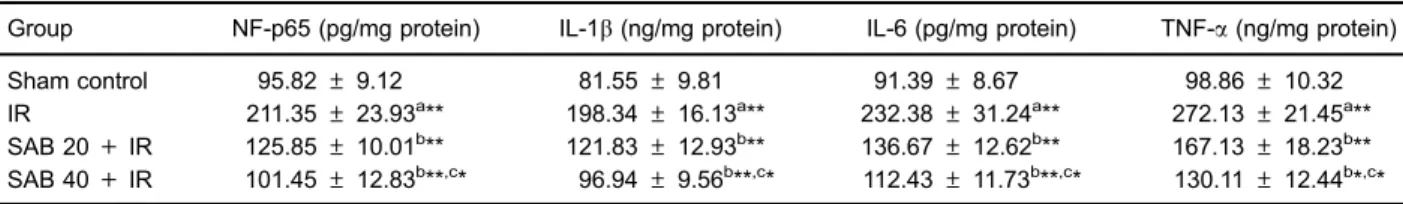Table 2. Effect of salvianolic acid B (SAB) on the activities of renal antioxidants and lipid peroxidation products in experimental groups.