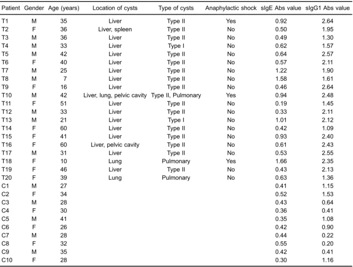 Table 1. Demographic, clinical, and antibody characteristics of patients and disease controls.