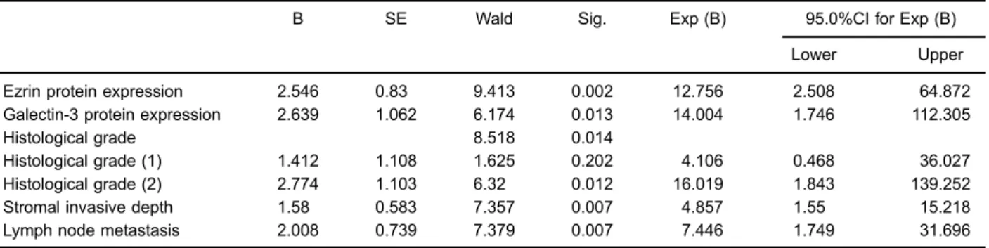 Table 5. Multivariate COX regression analysis of patients with cervical cancer.