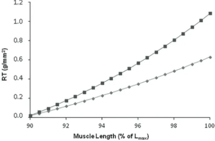 Figure 2. In ﬂ uence of hypoxia (60 min) and reoxygenation (30 min) on (A) developed tension (DT – g/mm 2 ) and (B) resting tension (RT – g/mm 2 ) of isolated papillary muscle from aortic stenosis (AoS, n=18; dark gray columns) and control groups (Sham, n=