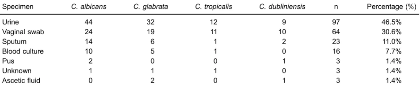 Table 1. Distribution of Candida species among clinical specimens (n=209).
