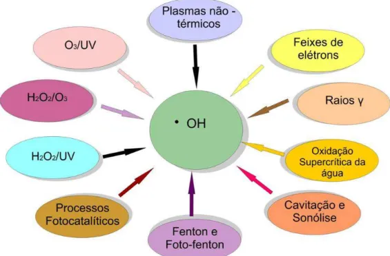 Figura 2.5 - Processos Oxidativos avançados; formas de obtenção dos radicais hidroxila