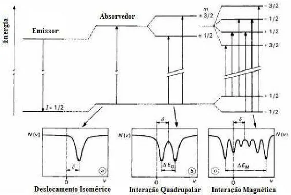 FIGURA 2.8 - Origem dos parâmetros hiperfinos e seus efeitos sobre os espectros. Fonte:Fabris e  Coey (2002)