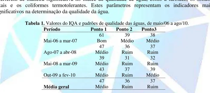 Tabela 1. Valores do IQA e padrões de qualidade das águas, de maio/06 a ago/10.