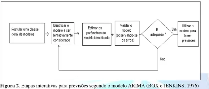 Figura 2. Etapas interativas para previsões segundo o modelo ARIMA (BOX e JENKINS, 1976)