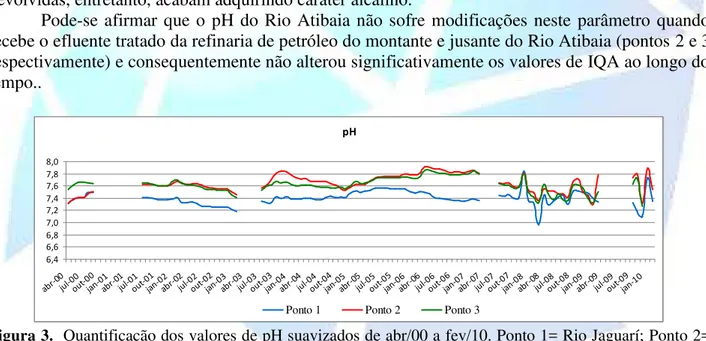 Figura 3. Quantificação dos valores de pH suavizados de abr/00 a fev/10. Ponto 1= Rio Jaguarí; Ponto 2=