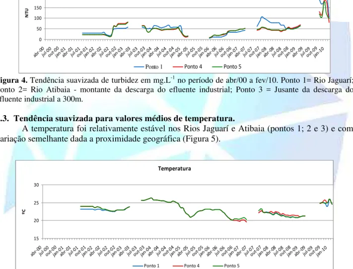 Figura 5. Tendência suavizada de temperatura em ºC, no período de abr/00 a fev/10. Ponto 1= Rio Jaguarí;