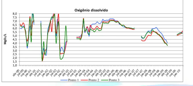 Figura 6. Tendência suavizada de oxigênio dissolvido (OD) dos pontos analisados, em abr/00 a fev/10 em mg.L -1 