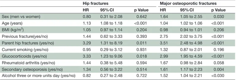 Table 3  HRs for fracture based on individual FRAX® variables excluding BMD. All variables are defined as prescribed by  FRAX®