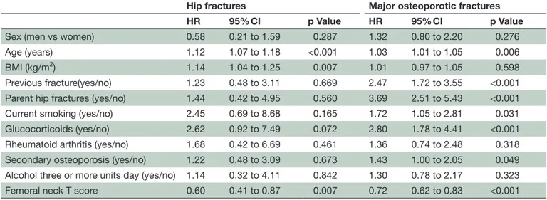 Table 5  FRAX®-estimated and observed number of first new fractures during follow-up