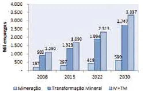 Figura 1- Numero de empregos gerados pela mineração e previsão até 2030. 