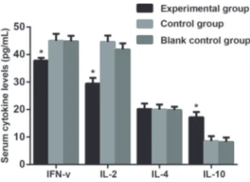 Figure 4. Serum levels of IFN-g, IL-2, IL-4 and IL-10 among the spinal tuberculosis (experimental), sham-operated (control) and blank groups