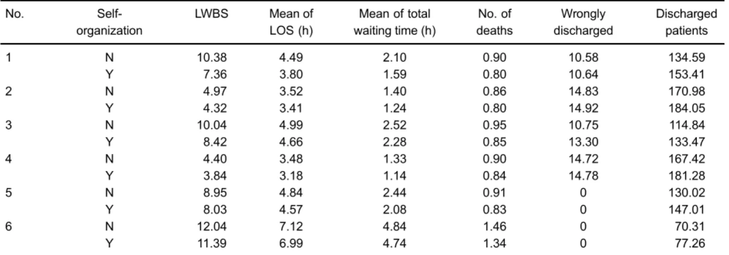 Table 3. Measured key performance indicators for each scenario, with (Y) and without (N) group decision-making.