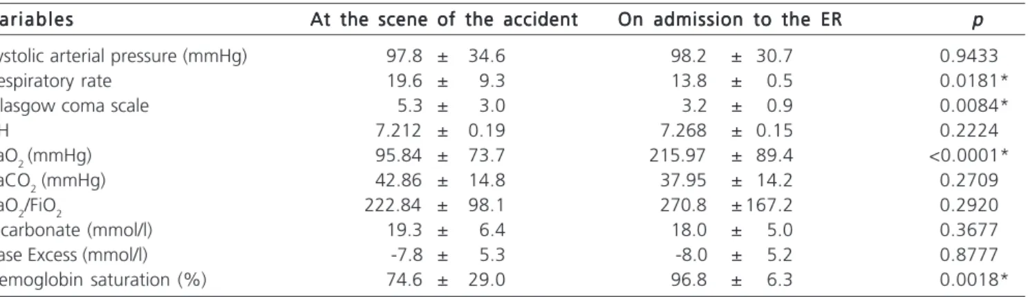 Table 2 shows the comparison of the mean differences in the variables between the two groups regarding outcome (survivors and non-survivors) as well as the statistical test (p) for independent samples