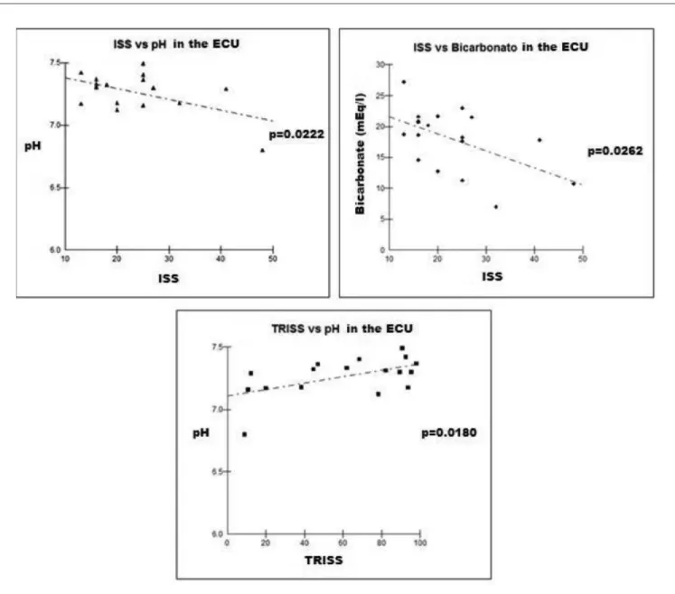 Figure 1 - Linear Pearson correlation of the variables with statistical significance (á = 5%)