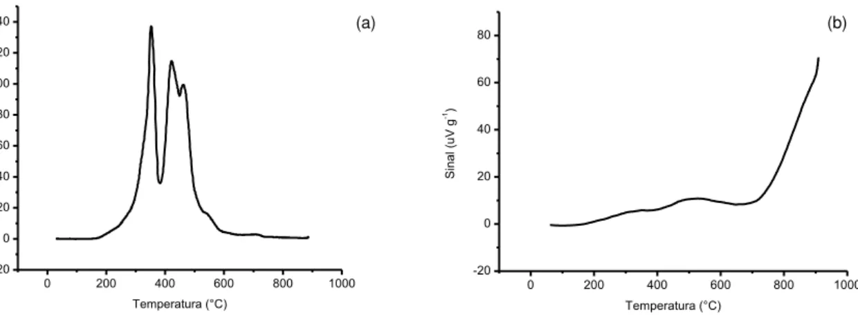Figura 15: Curvas TPR para (a) MnO 2  (material comercial) e (b) ZnO (material comercial) obtidas  pela técnica de redução à temperatura programada