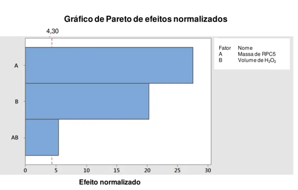 Figura 19: Gráfico de Pareto para os fatores massa de catalisador RPC5 e volume de H 2 O 2