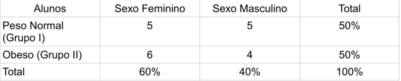 TABELA  01.  Divisão  dos  grupos  quanto  ao  sexo  das  crianças  e  suas  respectivas porcentagens