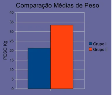 Gráfico  01:  Comparação  das  médias  de  peso  do  Grupo  I  e  Grupo  II,  sendo o valor dos obesos superior aos não obesos