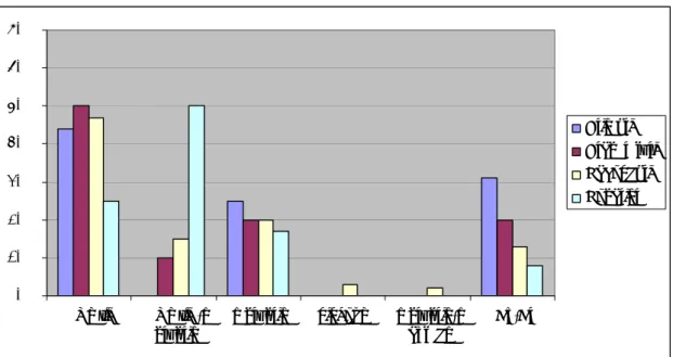 Gráfico 10 -Quem deve decidir/ Habilitações Académicas  0% 10%20%30%40%50%60%70% a família a família/o próprio