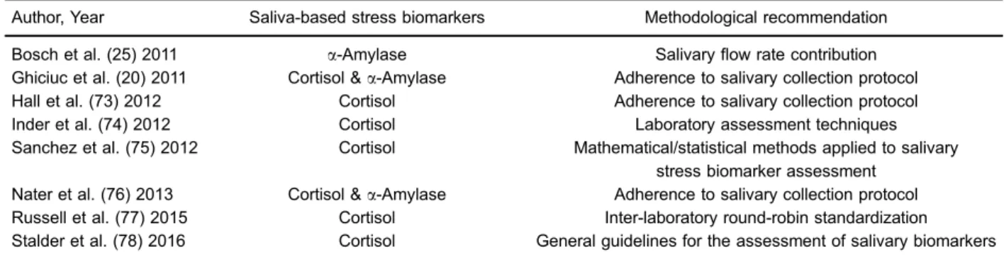 Table 1. Selected studies concerning methodological aspects of salivary stress biomarker assessment.