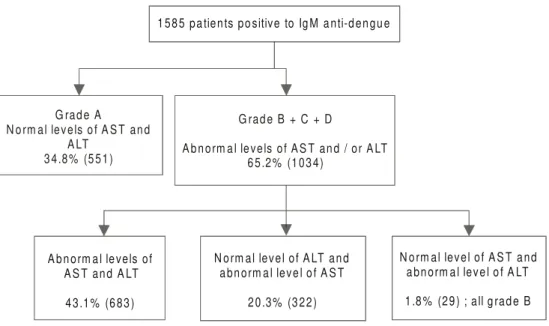 Figure 1. Classification chart for hepatic involvement of the 1,585 dengue cases evaluated