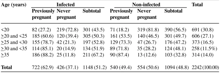 Table 1. Distribution of the study population according to previous occurrence of pregnancy in Goiânia-GO, Brazil