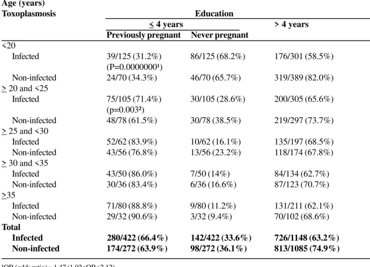Table 3. Low level of education as a risk factor to acquire toxoplasmosis in Goiânia-GO, Brazil Age (years)