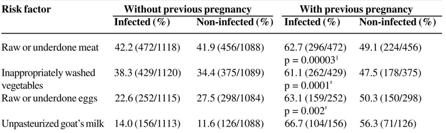 Table 6. Contact with alimentary risk factors and their relationship with toxoplasmosis infection in Goiânia-GO, Brazil
