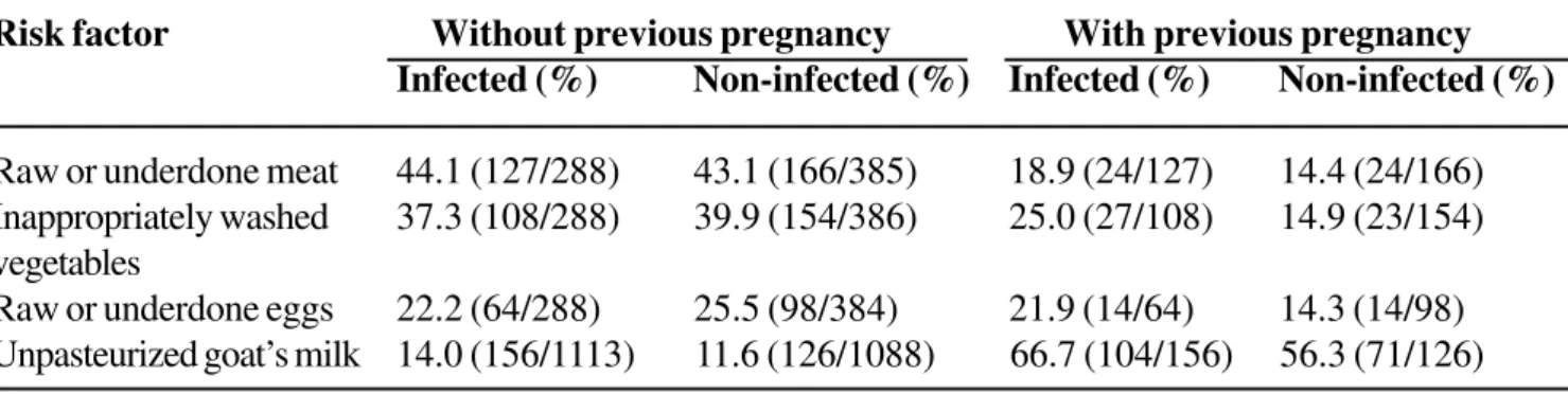 Table 7. Contact of adolescents with alimentary risk factors and their relationship with toxoplasmosis infection in Goiânia-GO, Brazil