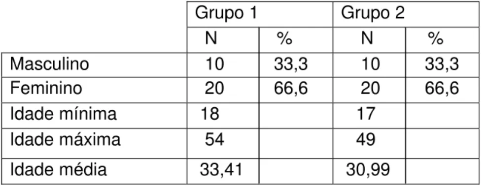 Tabela 1. Aspectos demográficos apresentados pelos pacientes com DRGE (Grupo  1) e controles (Grupo 2)