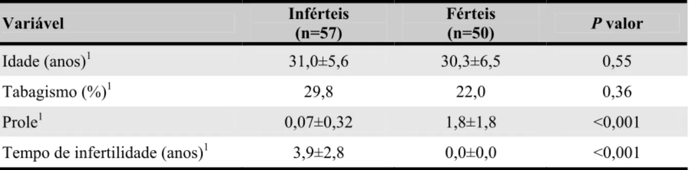 Tabela 2 - Características dos homens inférteis e dos férteis  