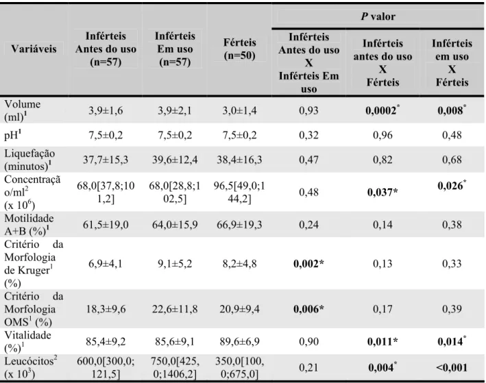 Tabela 4 - Comparação dos parâmetros seminais de homens inférteis antes do uso, durante o uso  de polivitamínico e polimineral por 90 dias e dos férteis sem uso destas substâncias 
