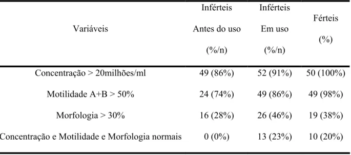 Tabela 2. Parâmetros Seminais dos indivíduos inférteis antes e em uso de polivitamínico e  polimineral e férteis