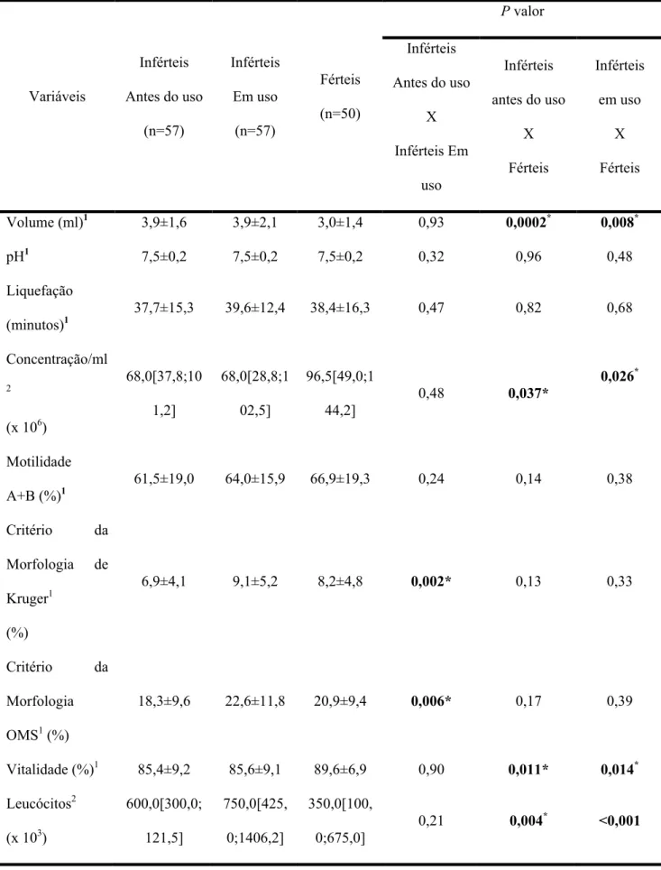 Tabela 4 - Comparação dos parâmetros seminais de homens inférteis antes do uso, durante o  uso de polivitamínico e polimineral por 90 dias e dos férteis sem uso destas substâncias 