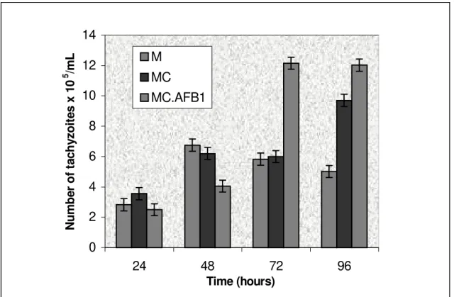 Figure 1. Effect of citrinin and its association with aflatoxin B 1  on the proliferation of Toxoplasma gondii in a culture of macrophages at different time intervals, where the macrophages were previously exposed to 10 µg/mL CTR and 0.01  µ g/mL CTR assoc