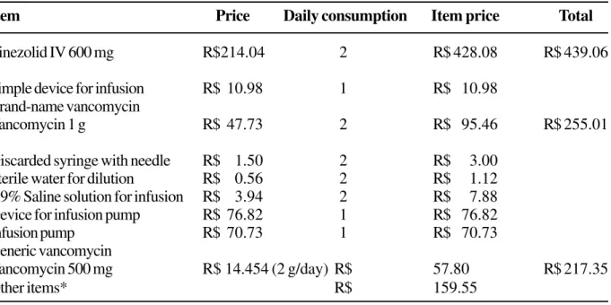 Table 1. List of medications, material, and prices [39]