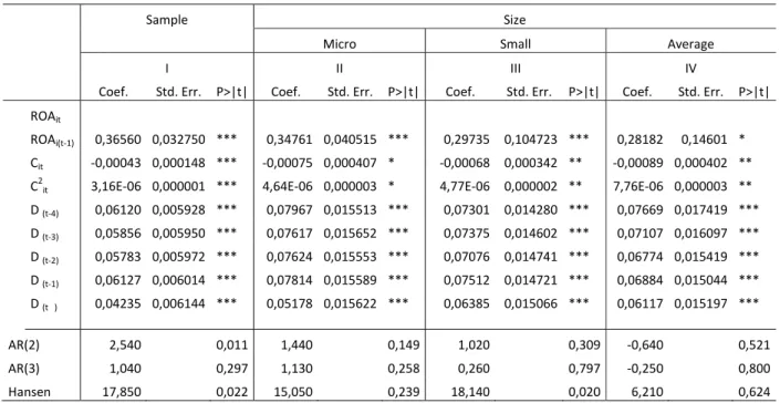 Table 4. Results of estimation of impact of ownership concentration on profitability. 