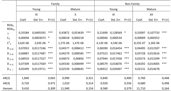 Table 4. Results of estimation of impact of ownership concentration on profitability (continued)