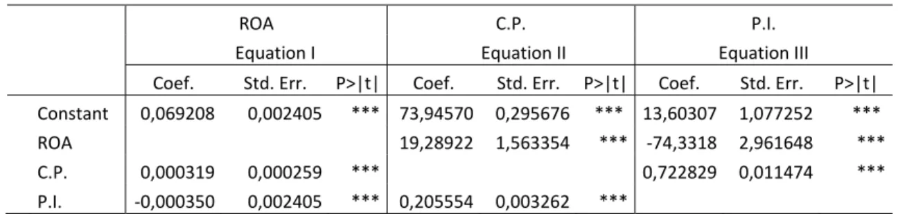 Table 10. Results of the estimation of the system of simultaneous equations. 