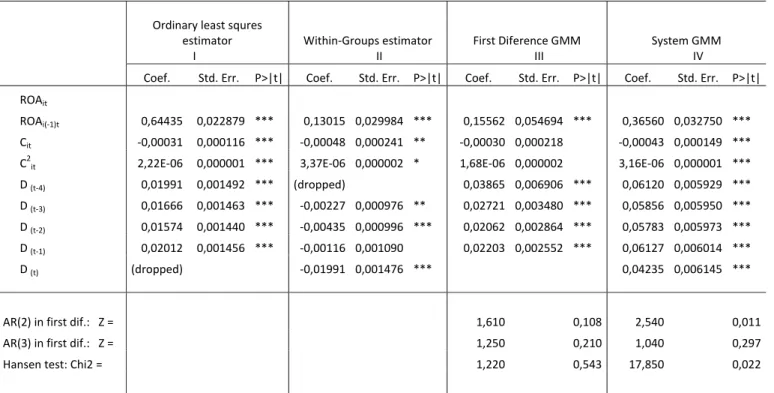 Table 11. Results of Model I with by use of different estimators. 