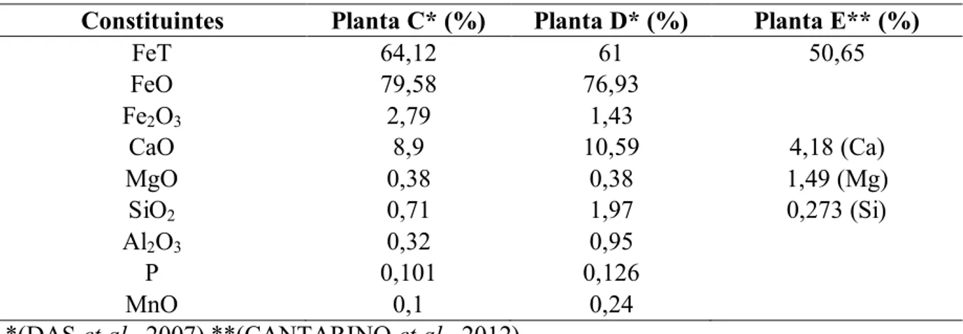 Tabela 3.4 – Principais constituintes de lamas de Aciaria de diferentes plantas siderúrgicas