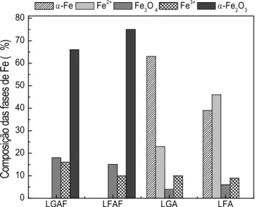 Figura 5.3 - Percentuais das fases de ferro das lamas siderúrgicas identificadas pela  espectroscopia Mossbaüer 