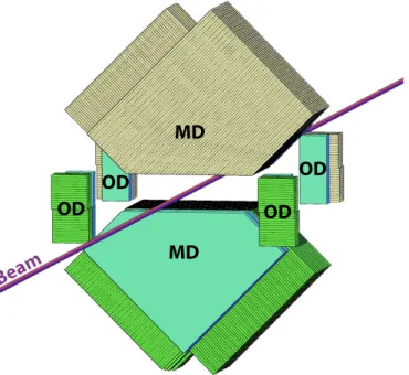 Figure 1 . A sketch of the detector principle: MD labels the main detectors above and below the beam while OD stands for the overlap detectors