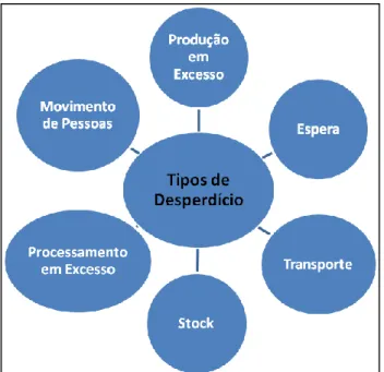Figura 4 - Tipos de desperdício (adaptado de Hicks, 2007).