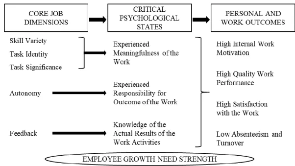 Figure 1: Hackman &amp; Oldham's Job Characteristics Model  Source: Own representation based on Hackman, Oldham, 1974