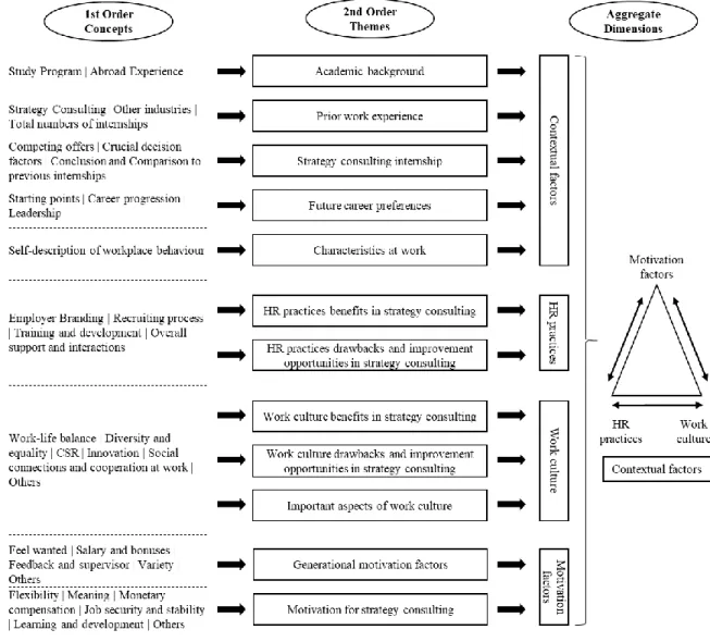 Figure 2: Gioia-Model 