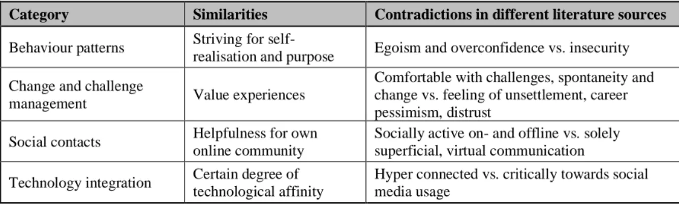 Table 1: Generation Y in the Workplace 