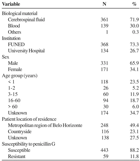 Table 1. Descriptive characteristics of invasive isolates of Streptococcus pneumoniae studied from 1997-2004